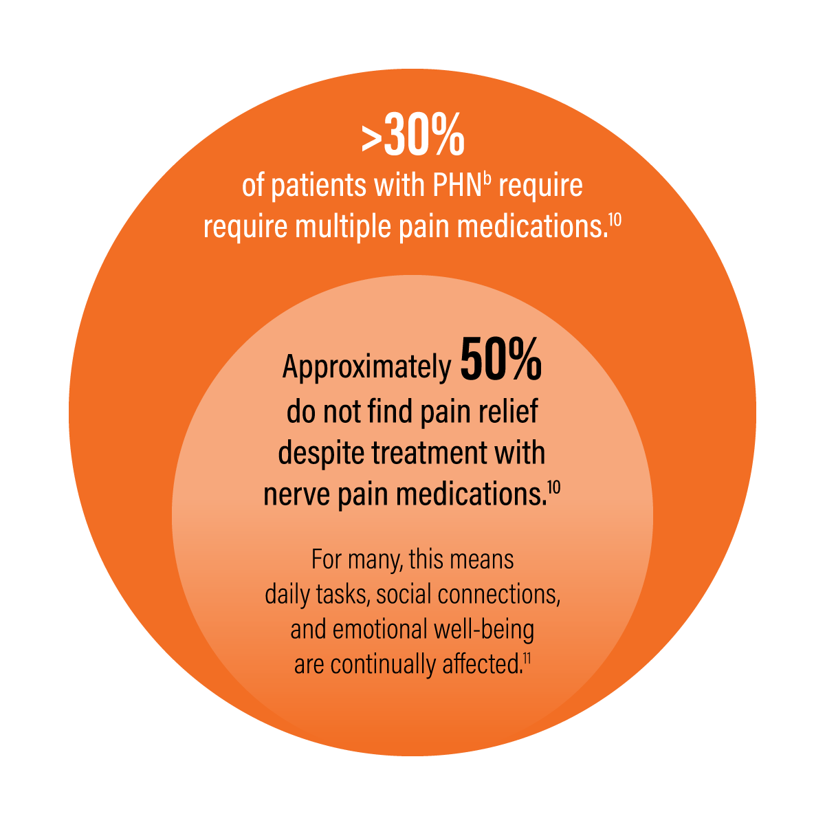 PHN is beneficial-