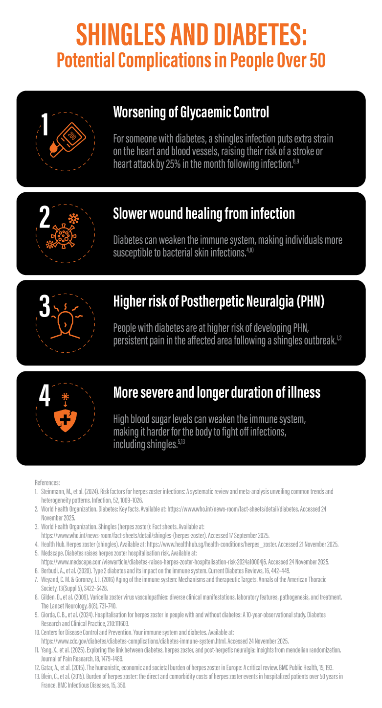 GSK_2023_Did You Know_Shingles and Diabetes 04